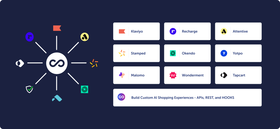 A collection of tech solution logos Rebuy integrates with like Klaviyo, Recharge, Attentive and more
