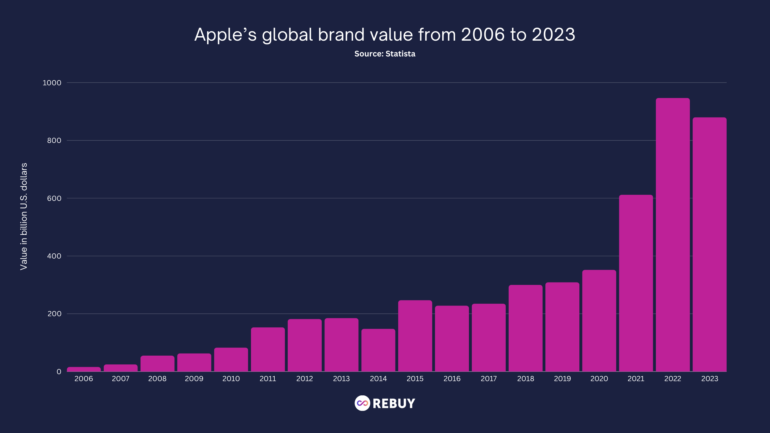 Apples global brand value graph