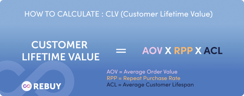 A graphic showing how to calculate customer lifetime value