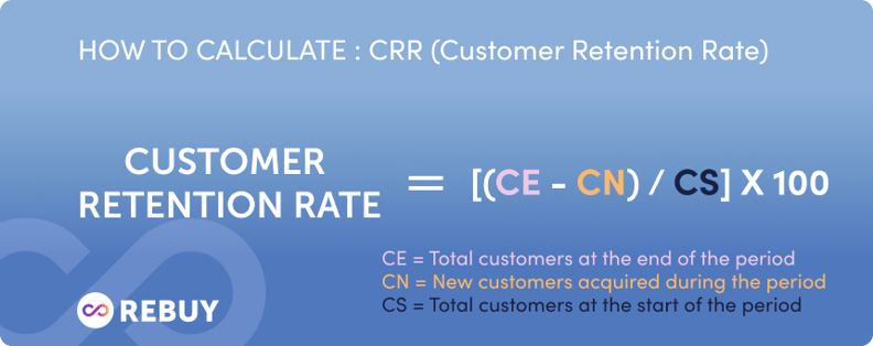 A graphic showing how to calculate customer retention rate