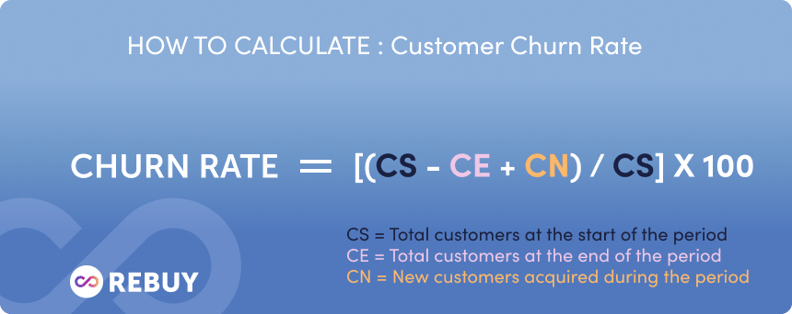 A graphic showing how to calculate customer churn rate