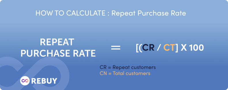 A graphic showing how to calculate repeat purchase rate