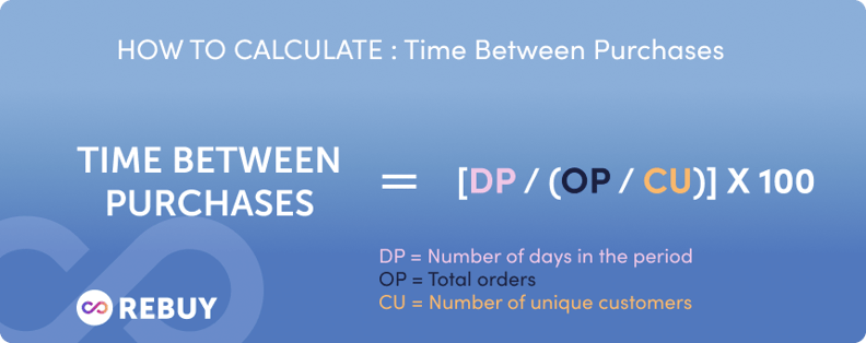 A graphic showing how to calculate time between purchases