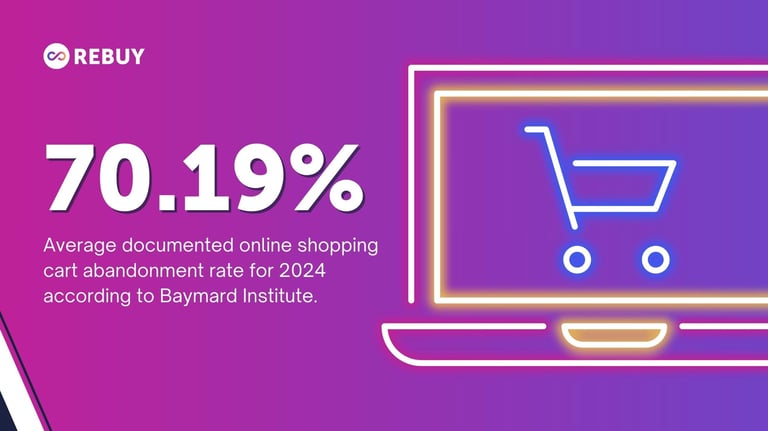 Baymard Institute reports that the average shopping cart abandonment rate is 70.19%