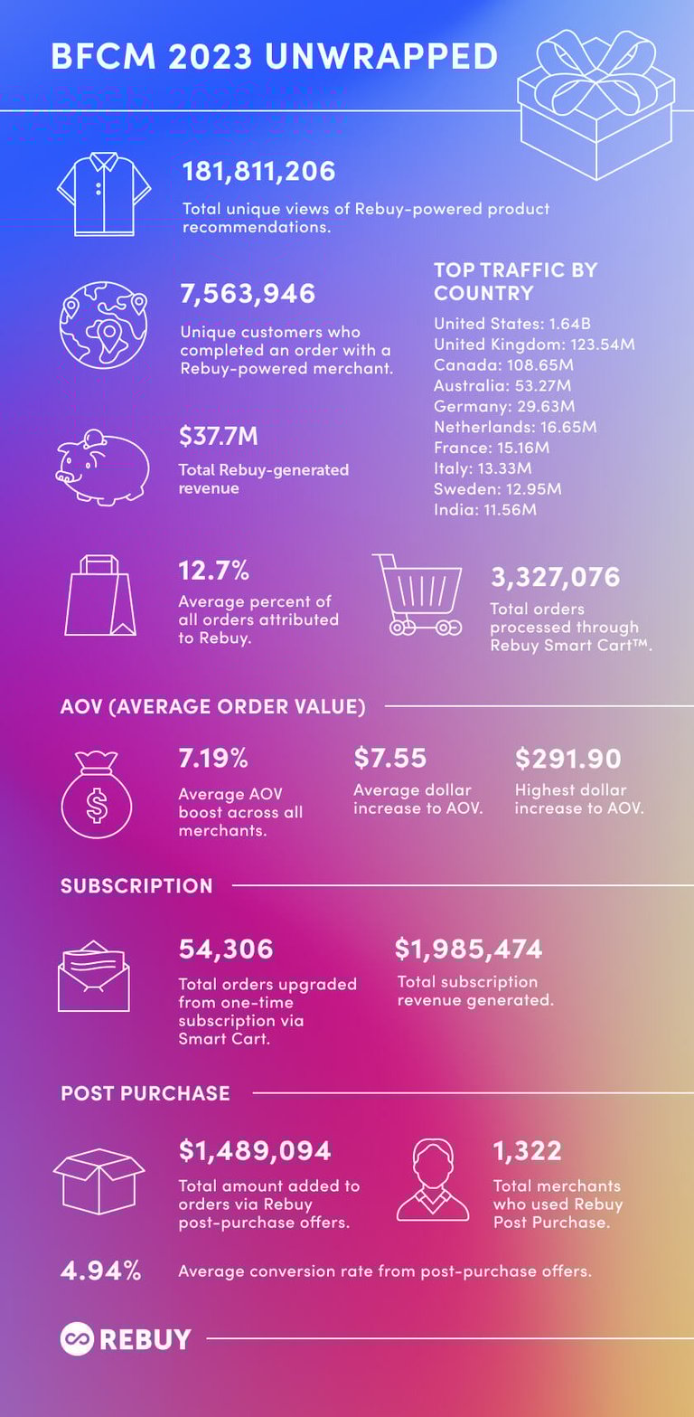 updated bfcm 2023 infographic