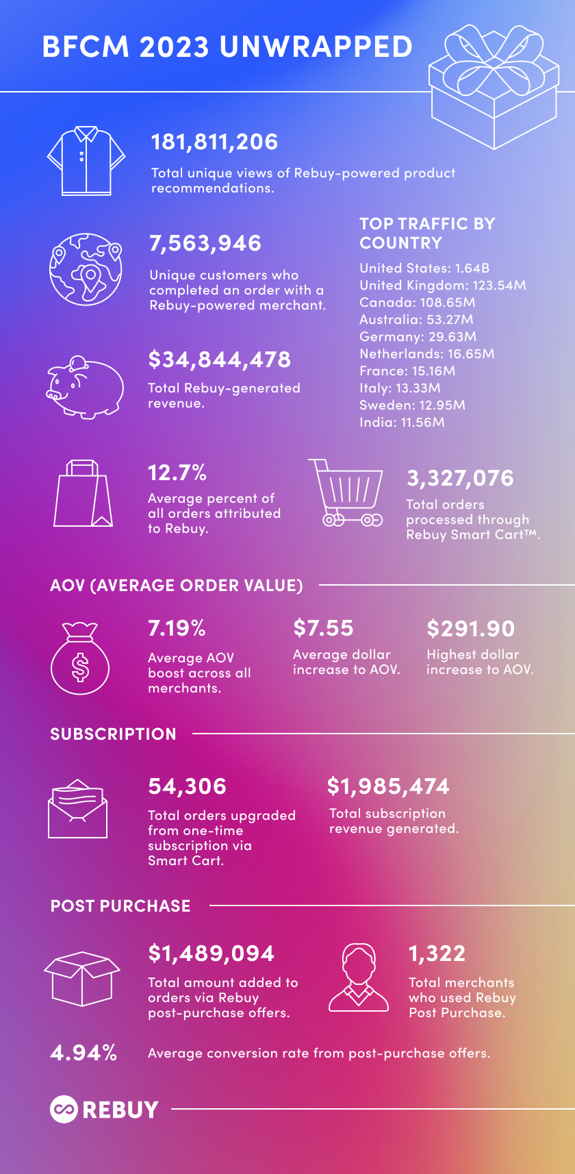 BFCM 2023 Unwrapped Infographic