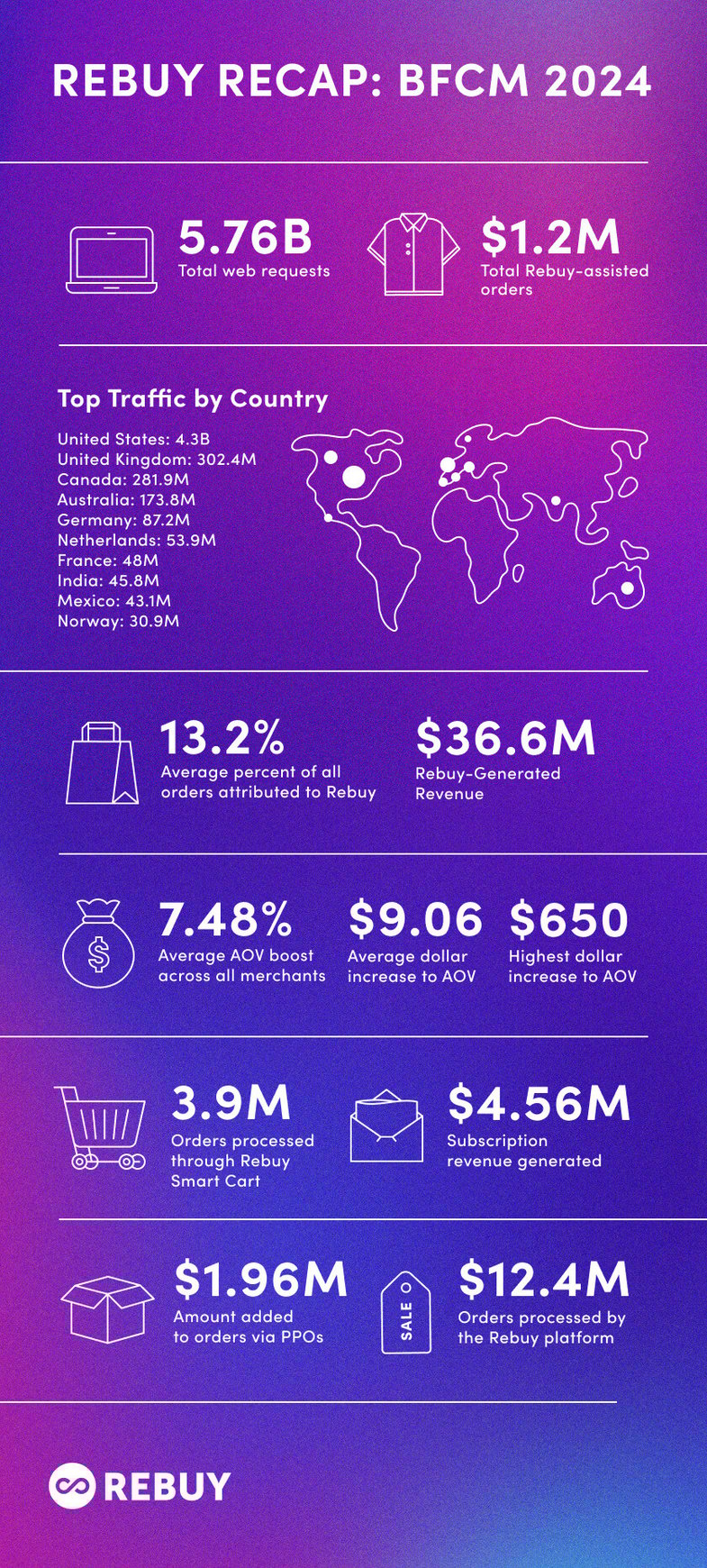 Rebuy Recap_ BFCM 2024_Infographic (comp)