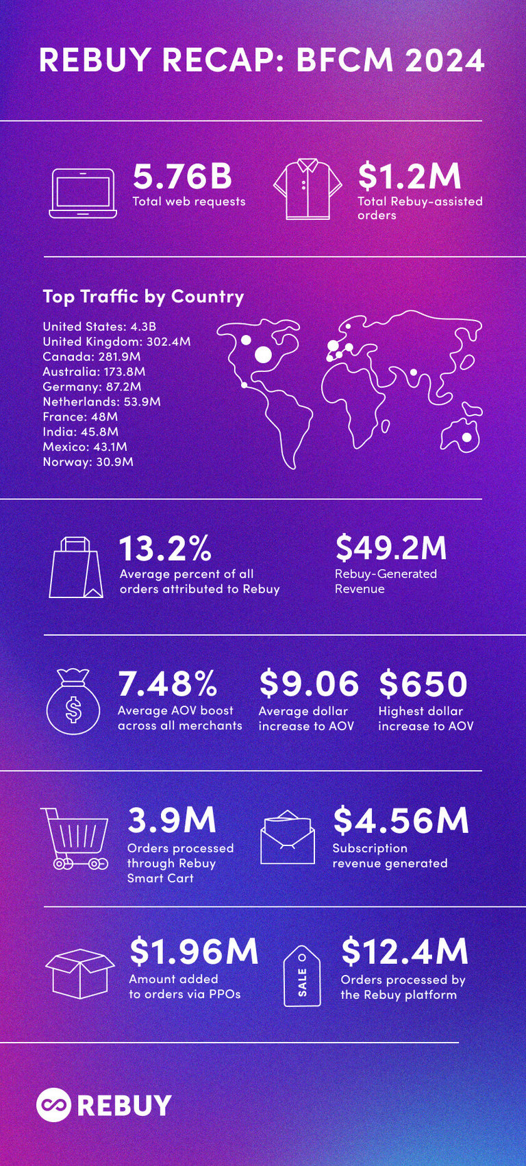 Updated Rebuy Recap_ BFCM 2024_Infographic