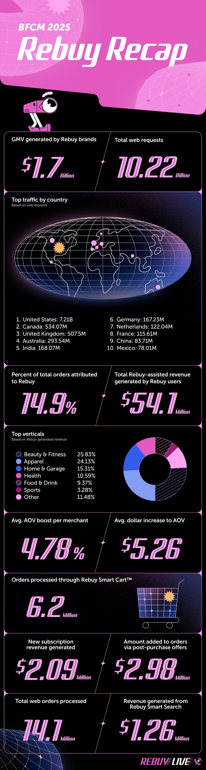 BFCM 2025 Infographic (comp)
