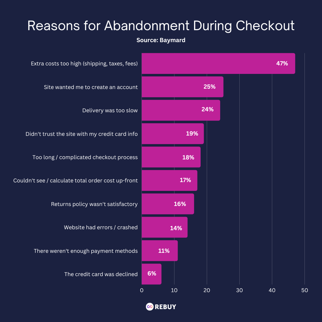 Baymard Checkout Abandonment Reasons