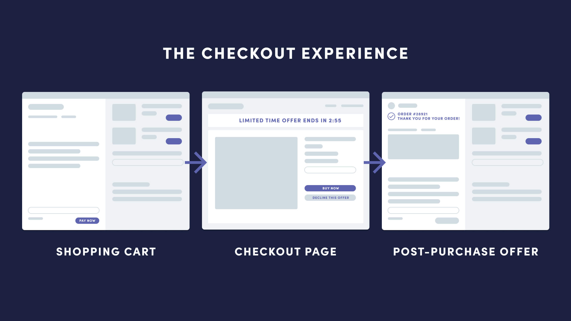 The Checkout Experience flow