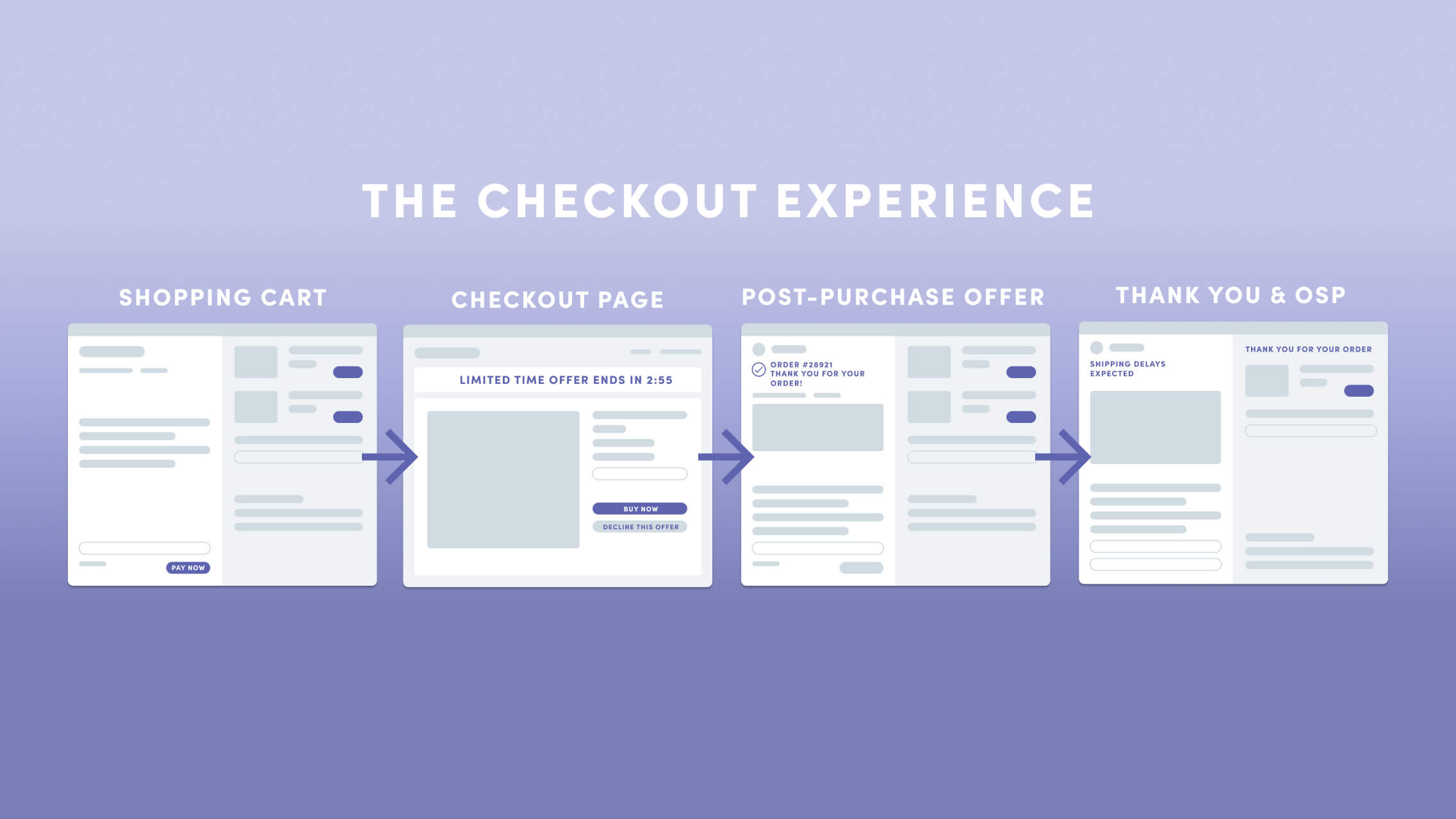 The Checkout Experience includes the shopping cart, checkout page, post-purchase offer, and the thank you  order status page