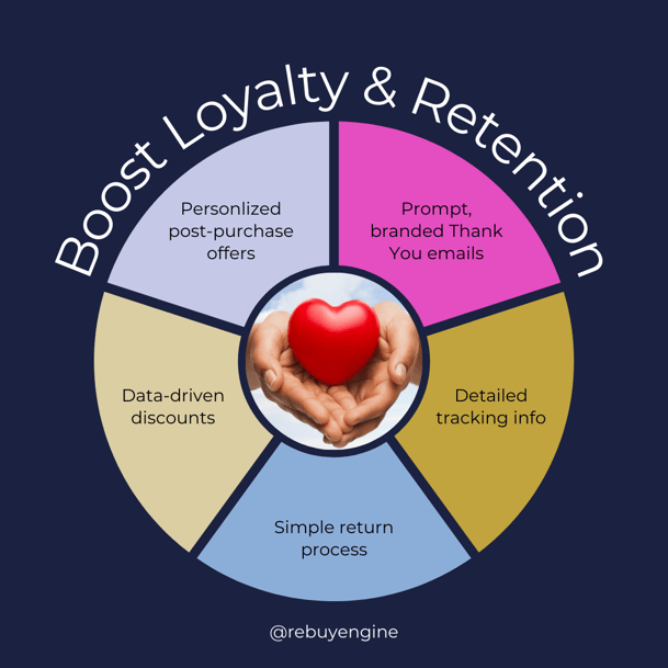 A pie-chart showing post-purchase tips to boost customer loyalty and retention