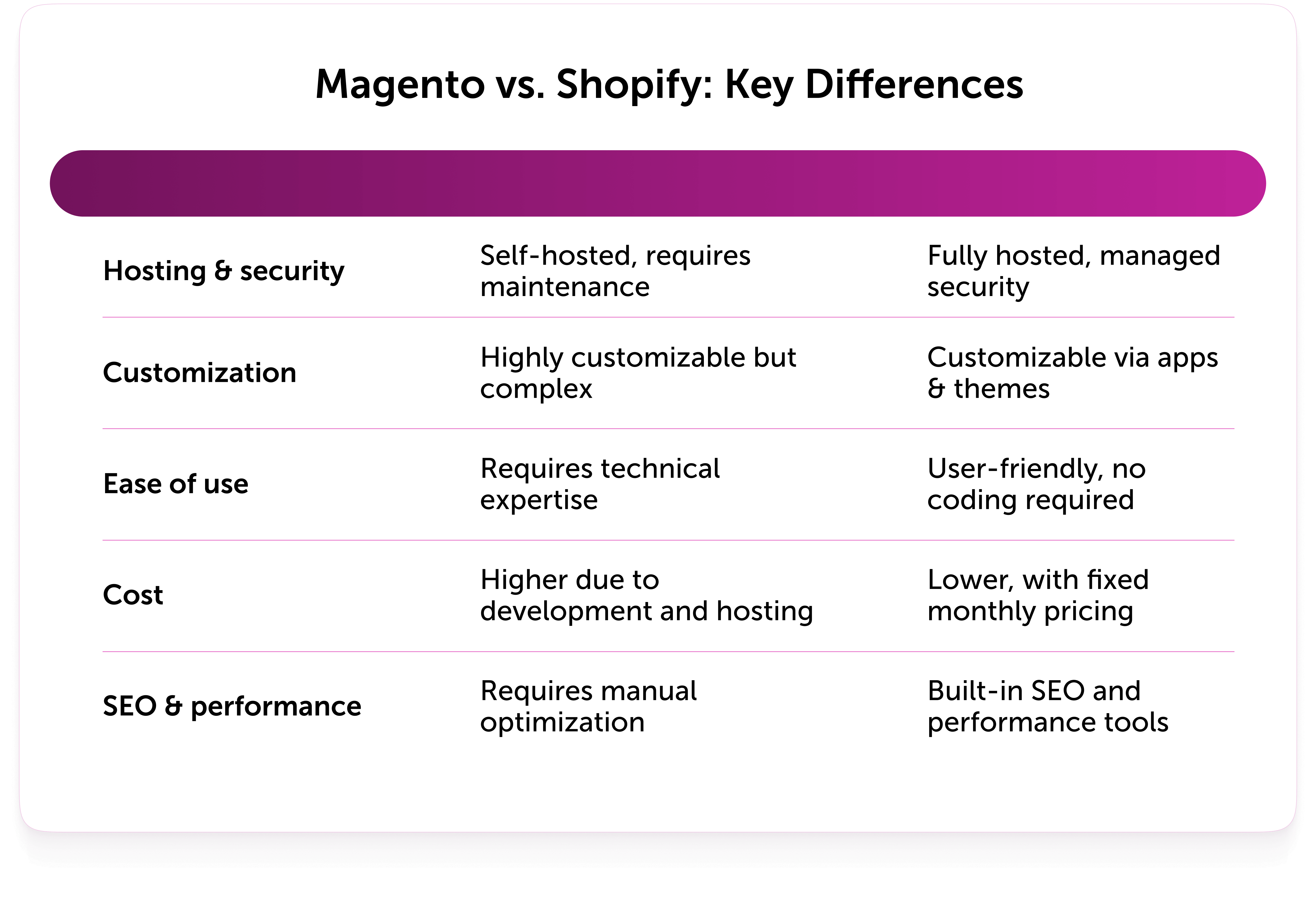 Magento vs Shopify comparison