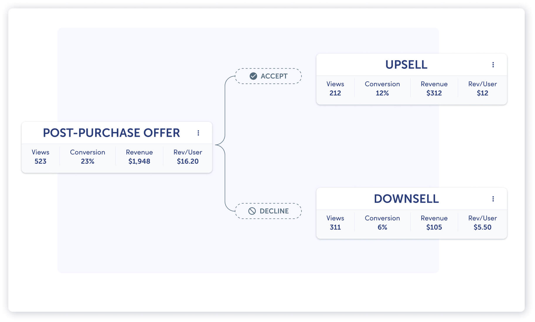 Rebuy Smart Flow admin screen with relevant metrics shows offer #1 accepted and offer #2 declined