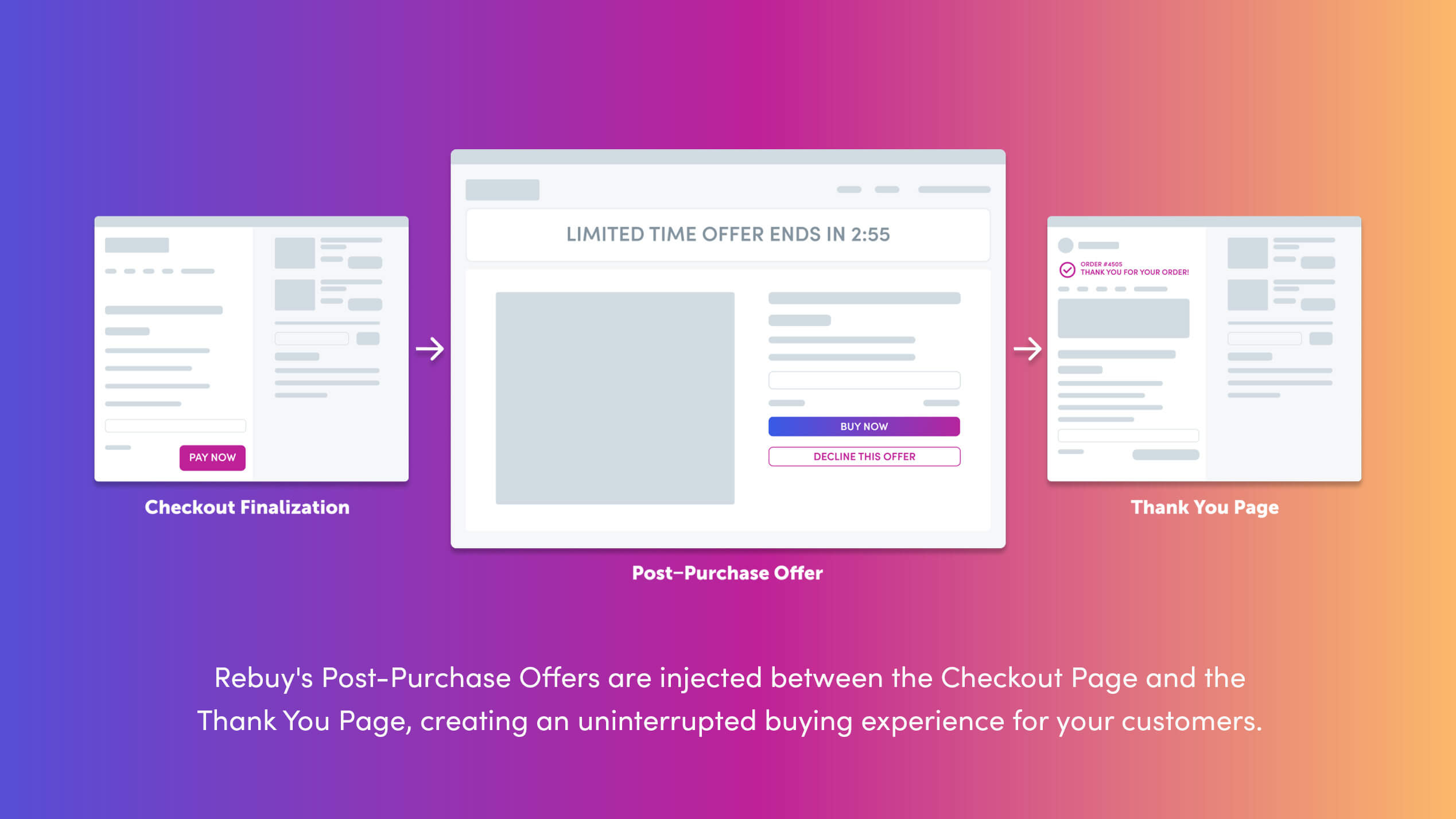 diagram shows post-purchase offers fit between the checkout page and the thank you page