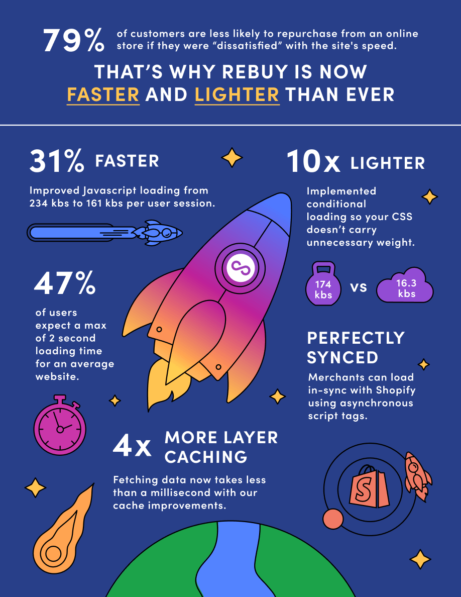 Speed Optimization Infographic
