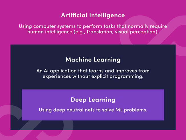The definitions for artificial intelligence, machine learning, and deep learning. 