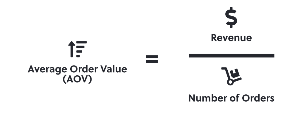 AOV equals revenue divided by the number of total orders