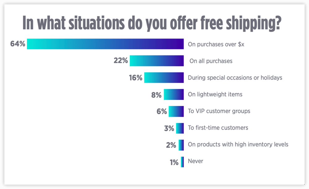 Survey results showing 64% of merchants offer free shipping on purchases over a certain dollar amount.