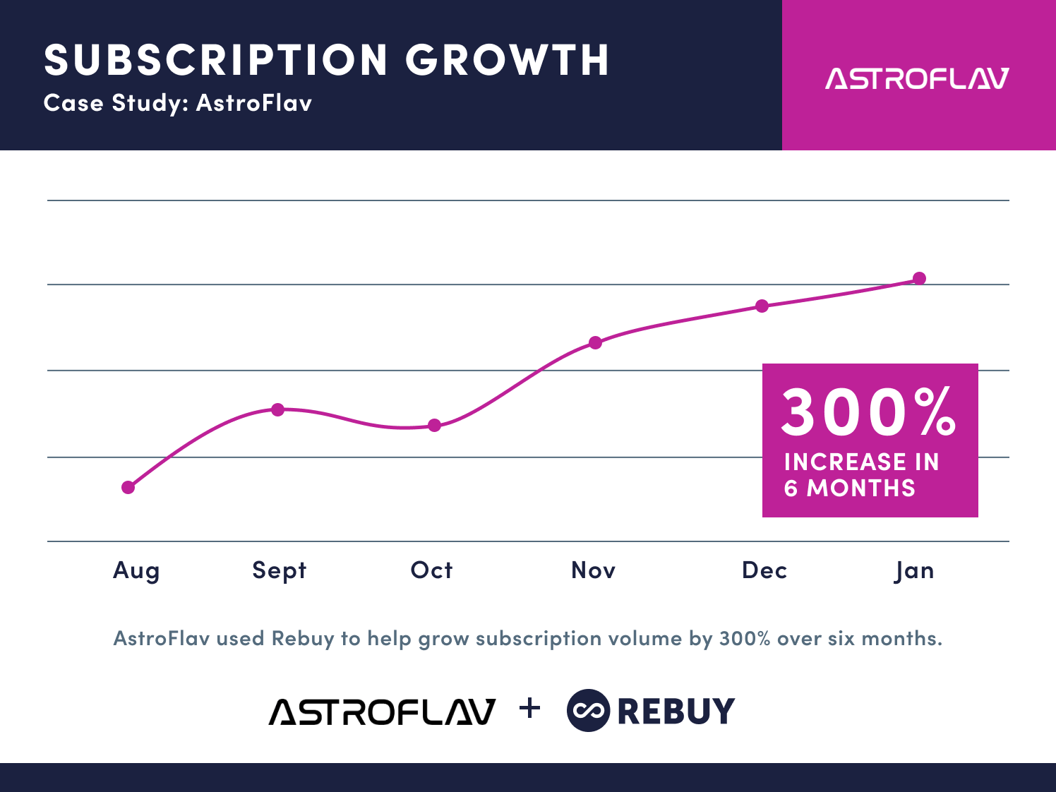 AstrFlav subscription growth sales chart