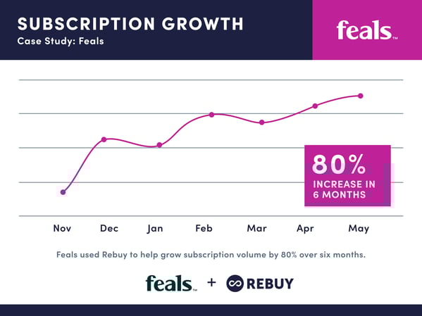 Feals_Subscription Growth Chart
