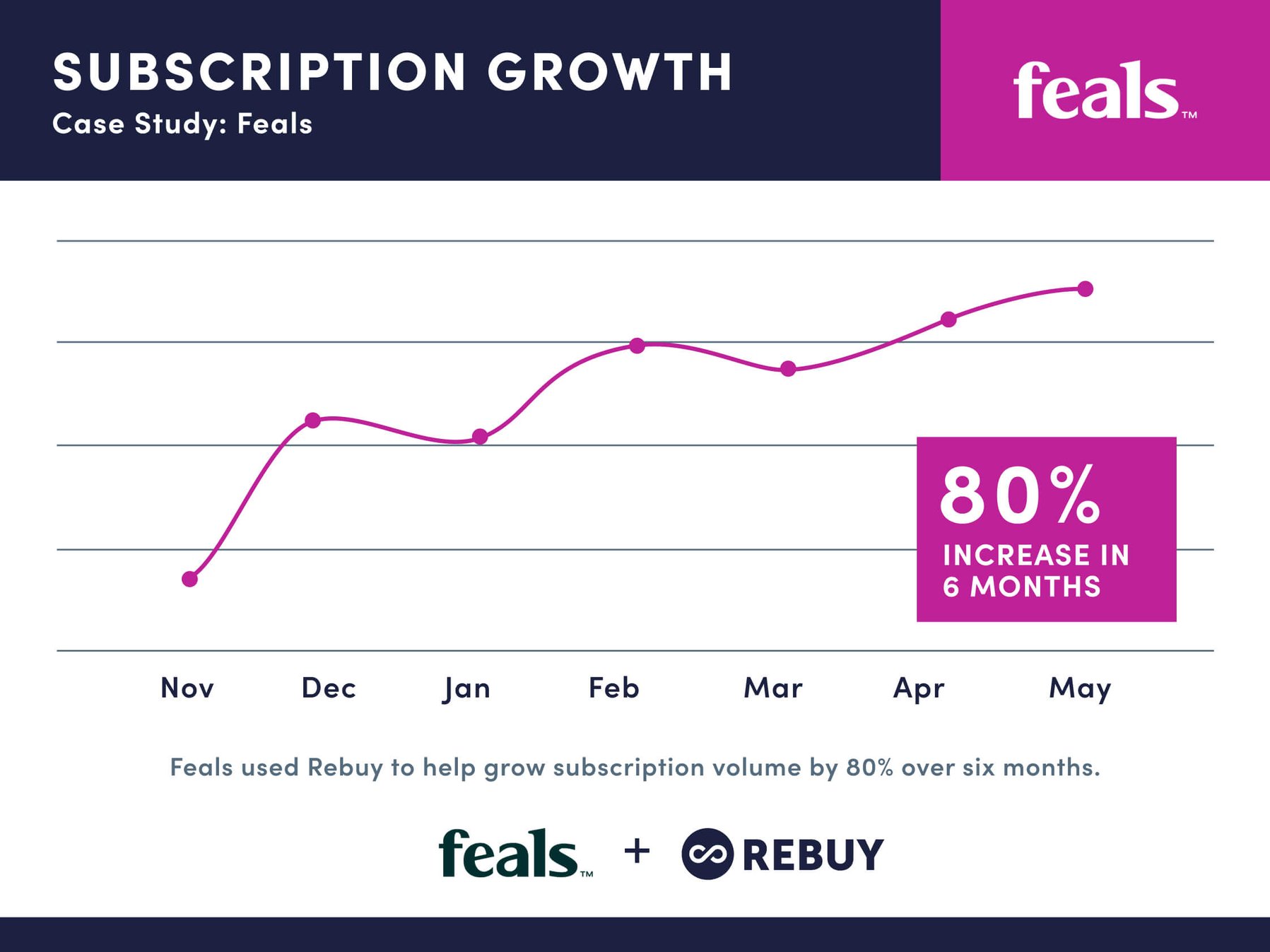 Blissful business: Feals boosts post-purchase RPV by 300%, subs' by 80%