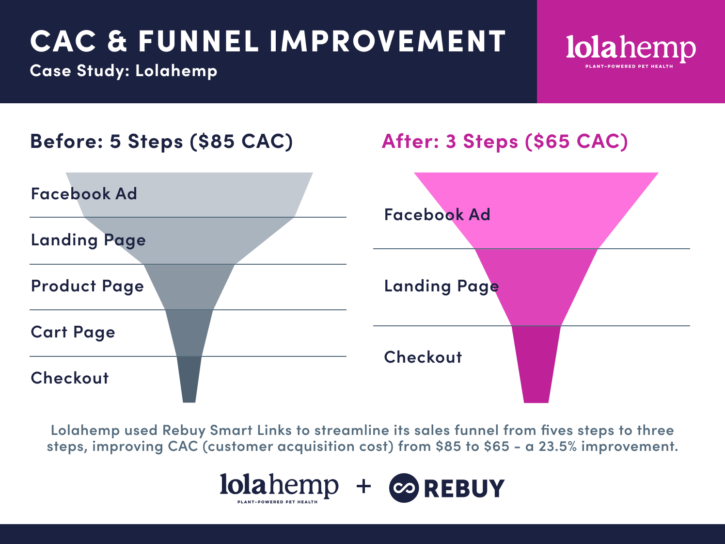 Lolahemp_CAC & Funnel Improvement Graphic