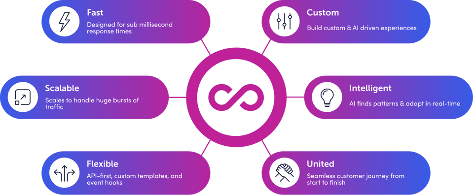 image highlighting how rebuy's ecommerce personalization platform is built for enterprise