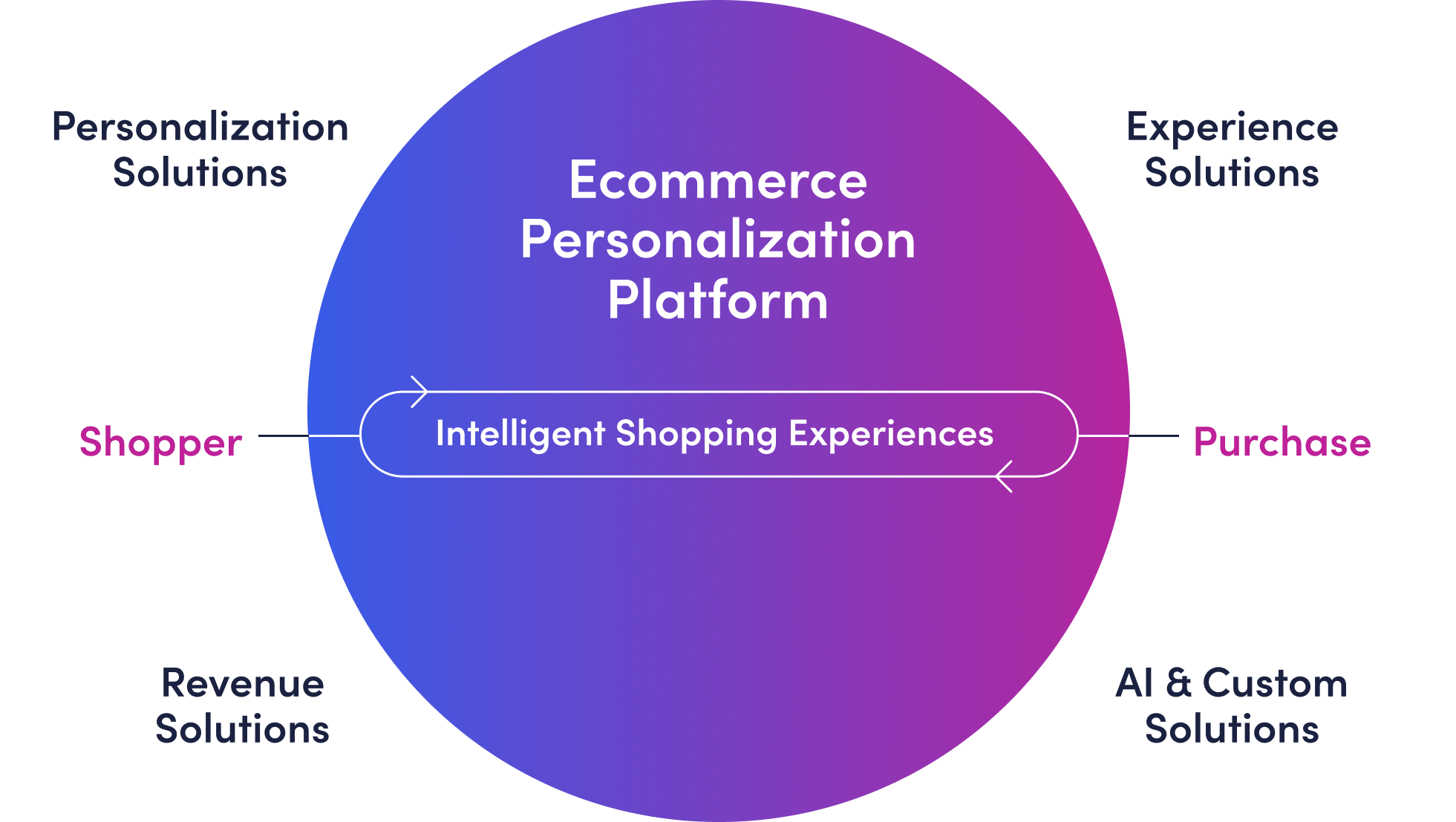 rebuy-ecommerce-personalization-platform-solutions-diagram