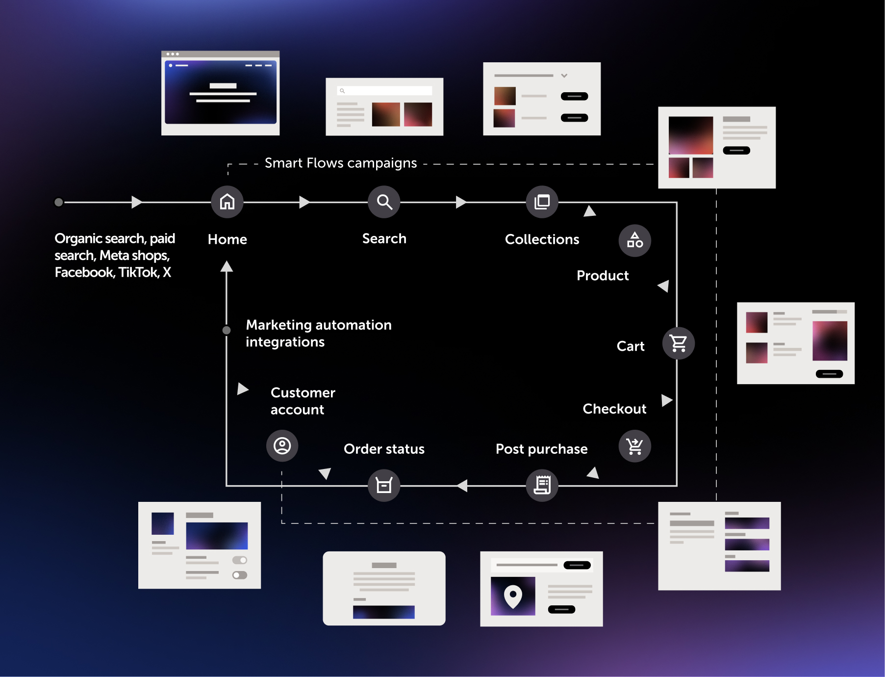 Optimization flow for enterprise customers
